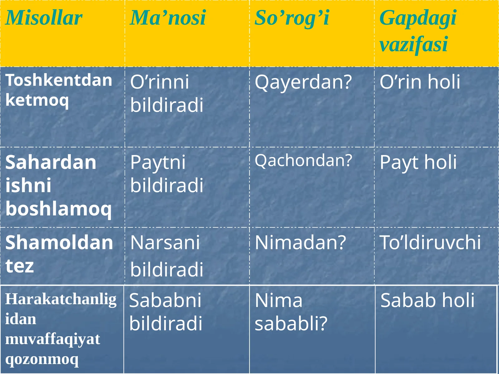 Misollar | Ma’nosi | So’rog’i | Gapdagi vazifasi