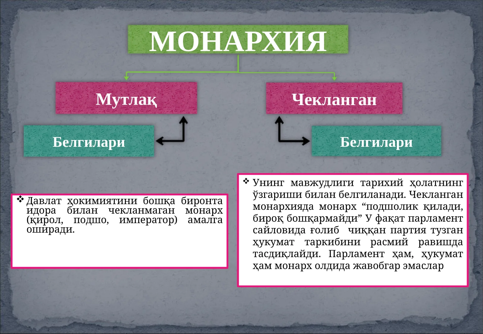 Монархияда ҳокимият