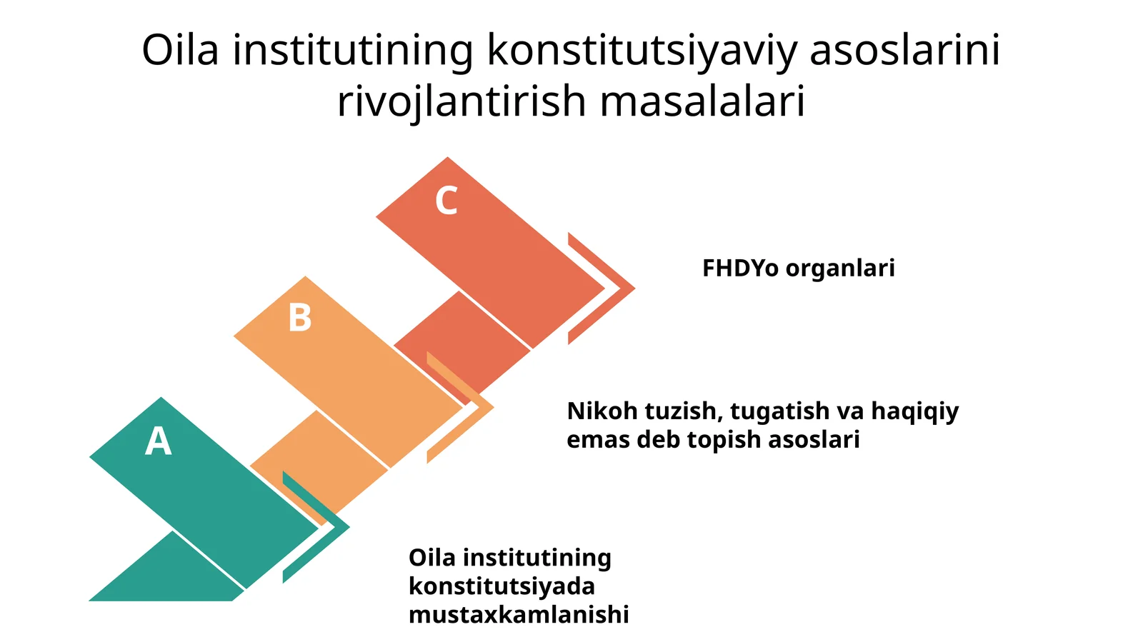 Oilainstitutining konstitutsiyadagi mustaxkamlanishi